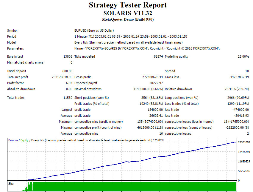 MT4 Forex Strategy Tester