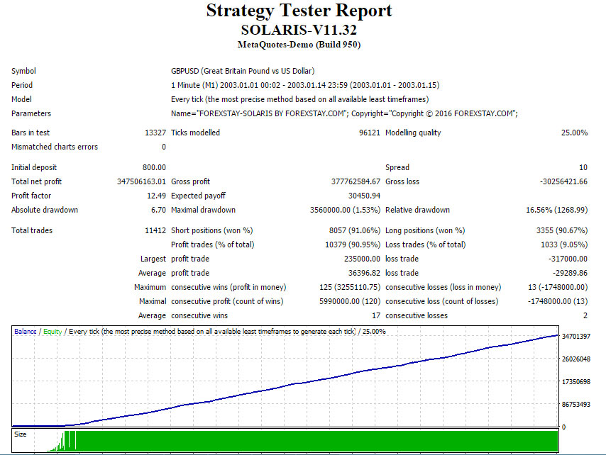 MT4 Forex Strategy Tester